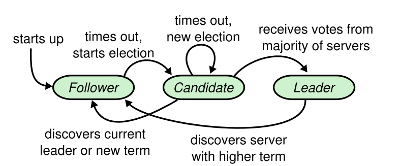 state transfer